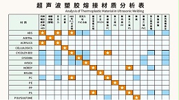 多種材質可以實現(xiàn)超聲波焊接？靈科超聲波為你講一下