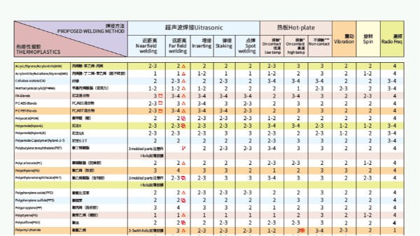 同樣的材料使用不同焊接方式效果也不一樣？靈科超聲波為你解答